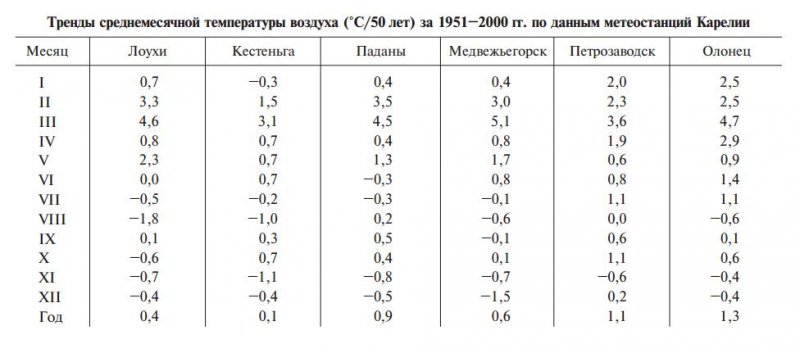 Тренды среднемесячной температуры воздуха (°С/50 лет) за 1951–2000 гг. по данным метеостанций Карелии