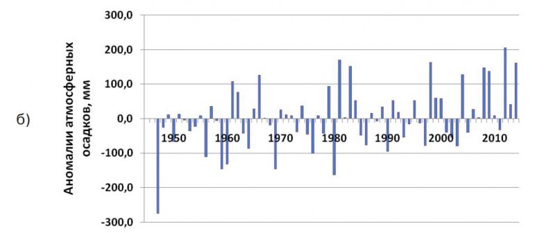  Отклонения от нормы (1961–90 гг.) годовых сумм атмосферных осадков по данным МС Петрозаводск (а) и Калевала (б) за 1945–2014 гг.