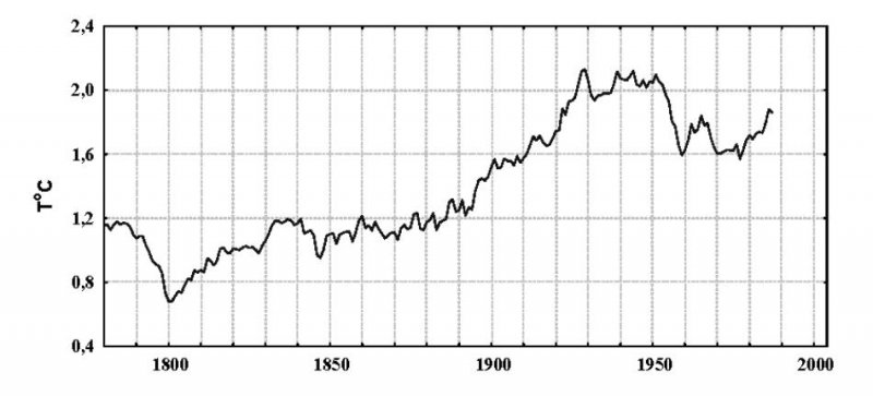  Изменение нормы годовой температуры воздуха по скользящим 30-летиям для территории Карелии в целом за период 1752 -2000 гг. Значения нормы отнесены к середине периода.