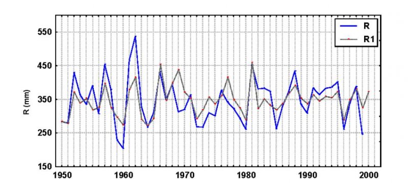 Суммарный приток в Онежское озеро по данным наблюдений за 1950- 2000 гг. (R) и рассчитанный по формулам ( 4-7) (R1)