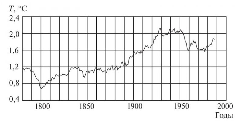 Изменение средней годовой температуры воздуха по скользящим 30-летиям для территории Карелии, 1752–2000 гг.