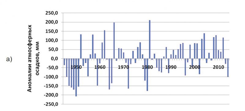 Отклонения от нормы (1961–90 гг.) годовых сумм атмосферных осадков по данным МС Петрозаводск (а) и Калевала (б) за 1945–2014 гг.