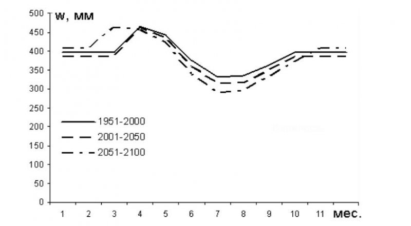  Влажность почв зоны аэрации W (L=1.5м) водосбора Онежского озера, рассчитанная поосредненным данным об осадках и температуре воздуха для интервалов 1951-2000, 2001-2050 и 2051-2100 гг