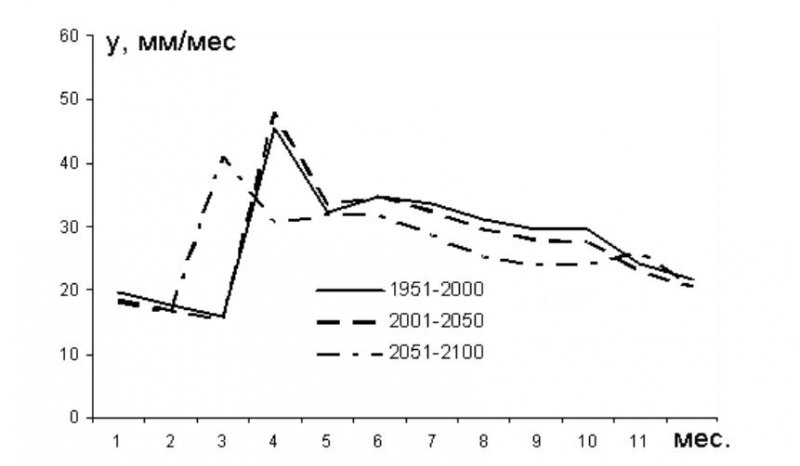 Слой стока Y с водосбора Онежского озера, рассчитанный по осредненным данным об осадках и температуре воздуха для интервалов 1951-2000, 2001-2050 и 2051-2100 гг
